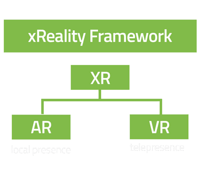 Hierarchie XR, AR, VR